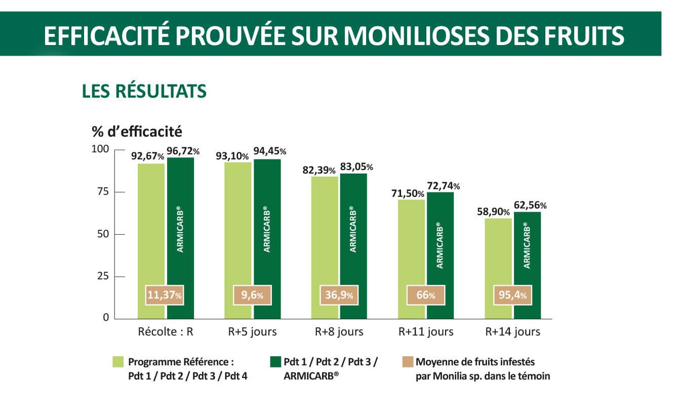 Armicarb Biocontrôle Fongicide Anti Monilioses | DE SANGOSSE Australia